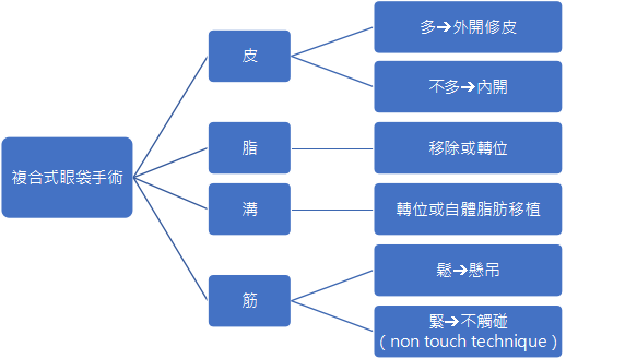 眼袋,眼袋手術,除眼袋,凡登整形外科