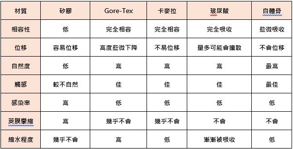 目前常用的材料大致上可分為三大類