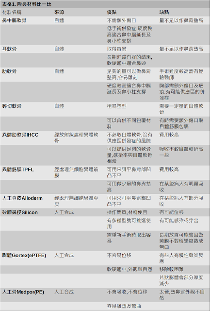 朝天鼻,蒜頭鼻,韓式隆鼻,隆鼻手術