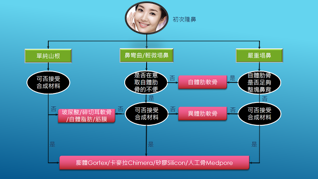 朝天鼻,蒜頭鼻,韓式隆鼻,隆鼻手術