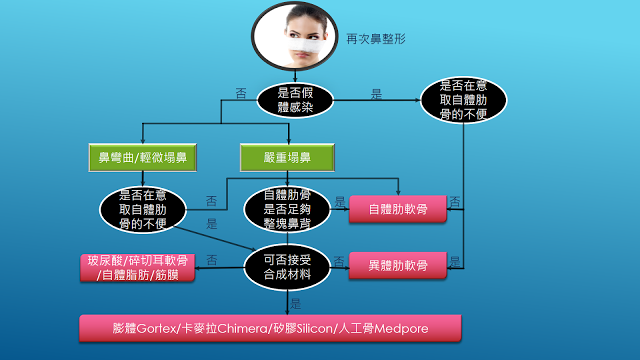 朝天鼻,蒜頭鼻,韓式隆鼻,隆鼻手術