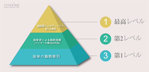 傳統抽脂VS超音波溶脂VS抽脂體雕