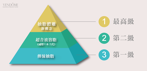 VASER威塑抽脂 抽脂方式比較－凡登腹部抽脂