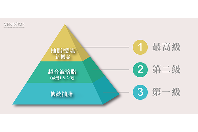 抽脂（面雕 / 體雕）前的選擇 - 正確的觀念與行銷的迷思 - 馮中和院長