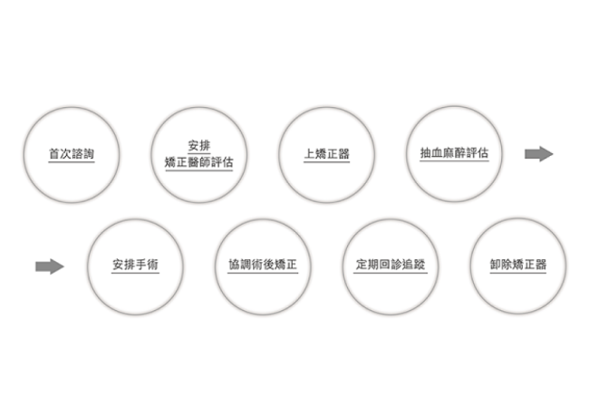 正顎手術類型有哪些？正顎手術與削骨的差別是什麼？正顎手術方式與延伸閱讀 5 分鐘了解！