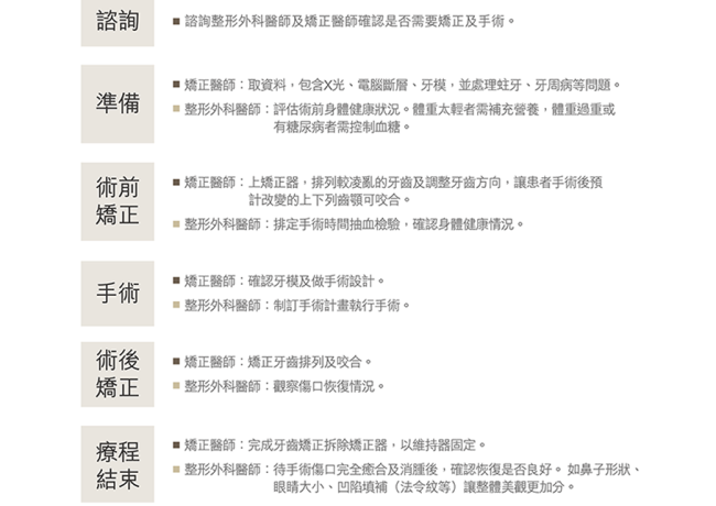 正顎手術還需要搭配牙齒矯正嗎？